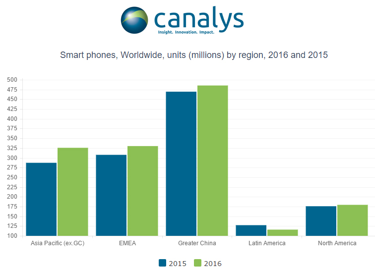 dna29_smartphone_sales_china_sm