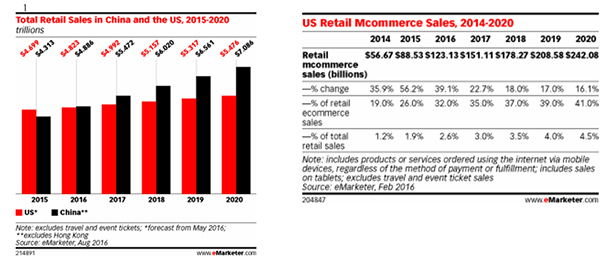 dna29_mcom_us_retail_us_china_emarketer