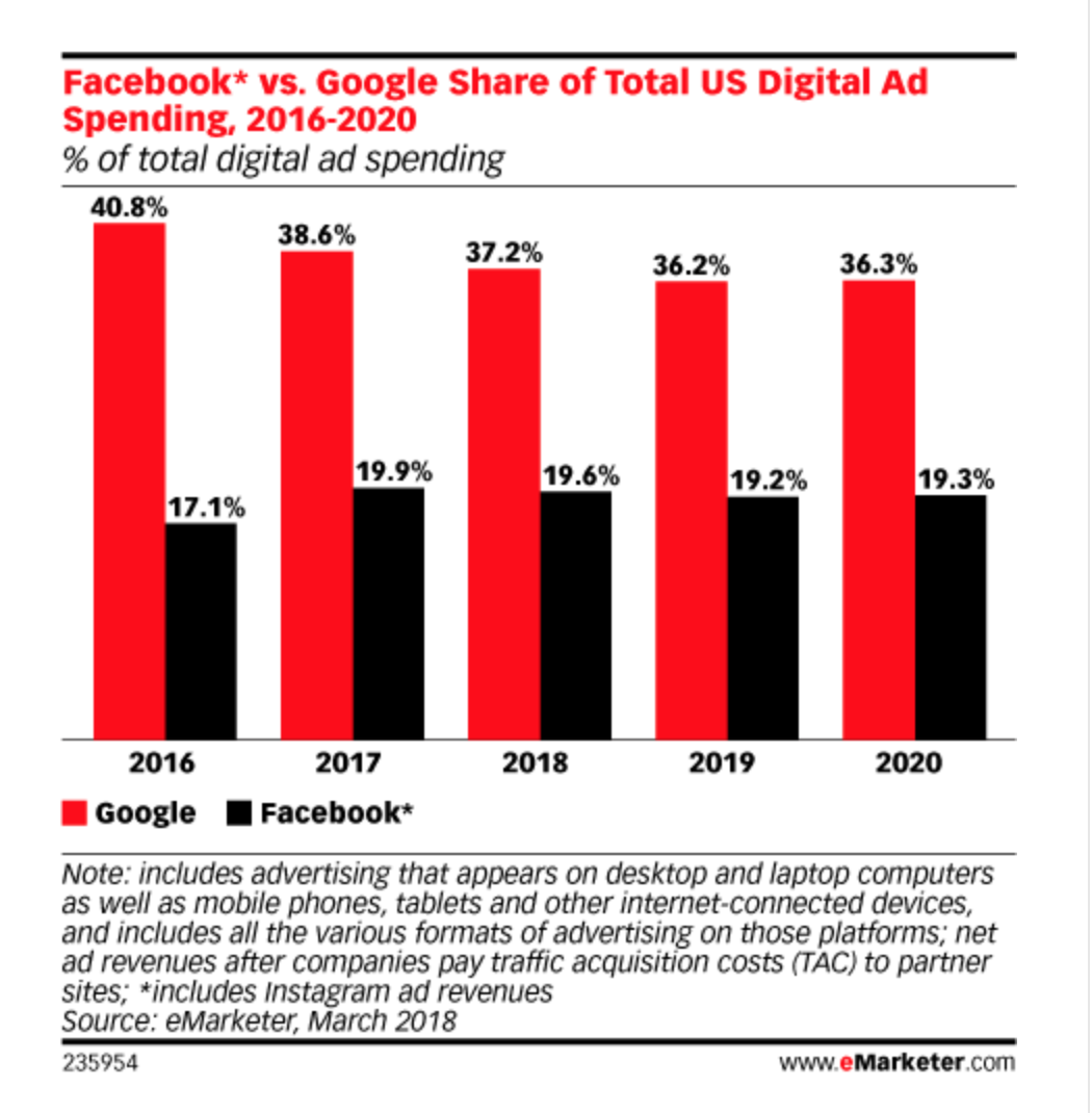 Доля Facebook и Google в общих расходах на цифровую рекламу в США