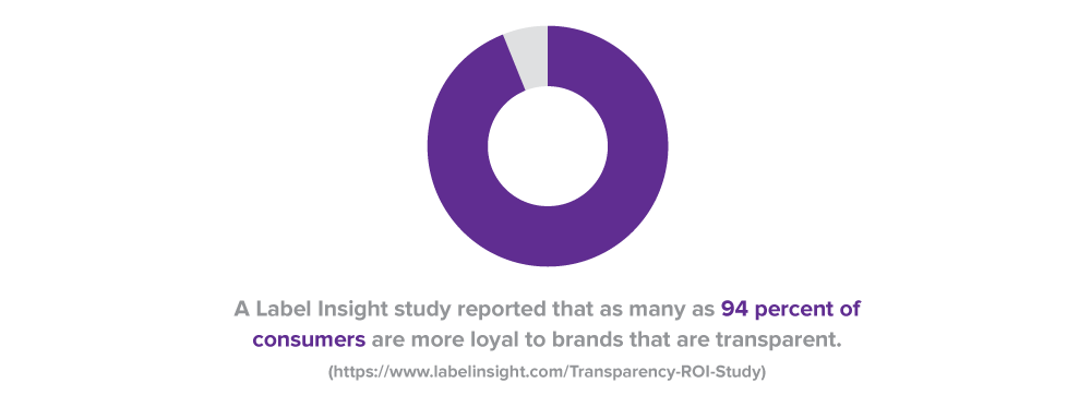 94% потребителей более лояльны к прозрачным брендам