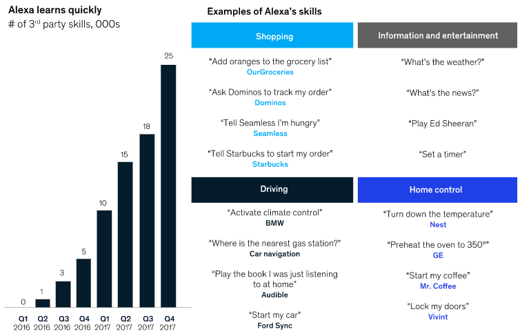 bagan yang menunjukkan keterampilan amazon alexa tumbuh dari waktu ke waktu