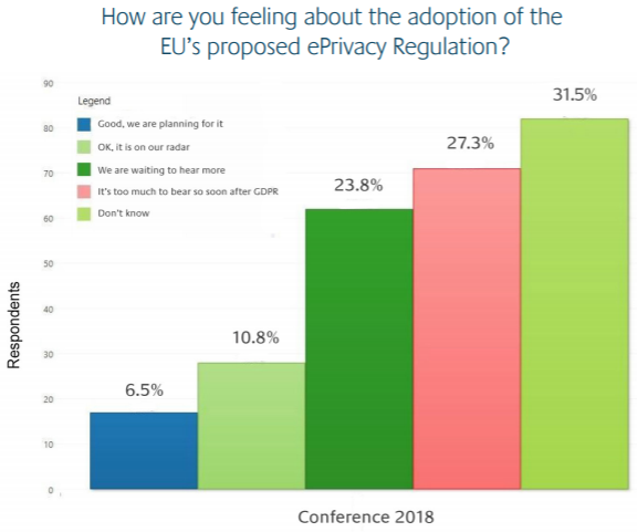 マーケターは、EUが提案するプライバシー規制の採用についてどのように感じていますか