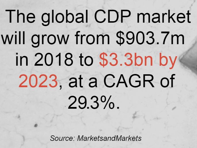 Der globale CDP-Markt wird bis 2023 auf 3,3 Milliarden anwachsen