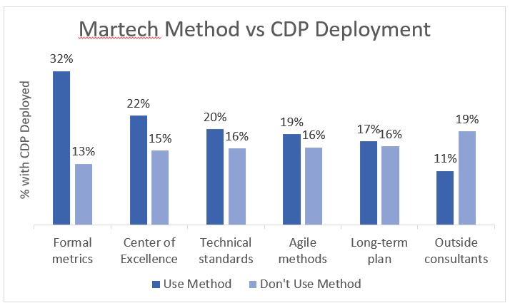 Martech-Methode vs. CDP-Bereitstellung