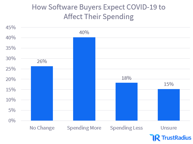 Gastos com software COVID-19