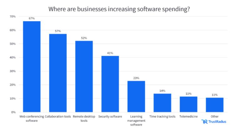 إحصائيات TrustRadius زيادة الإنفاق على البرامج