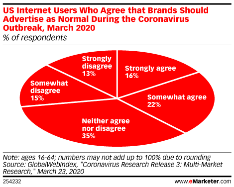 تقرير emarketer عن رأي المستهلكين في الإعلانات