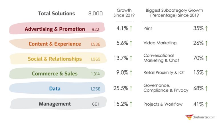 نمو فئة Martech