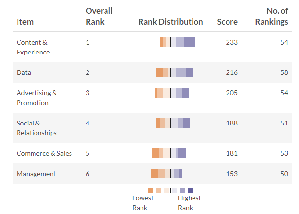 مسح ClickZ Benchmark 2020 - يريد المسوقون التكنولوجيون