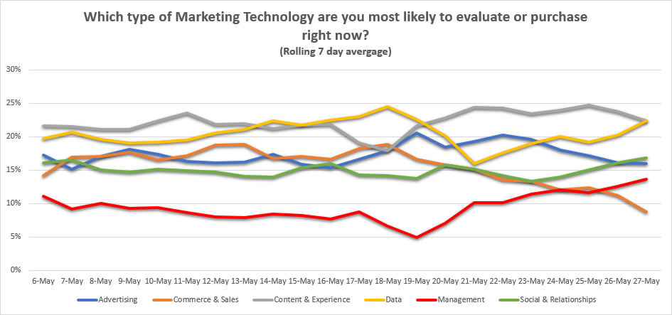 Pengeluaran survei pulsa ClickZ di martech