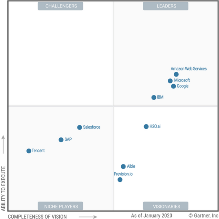 الربع السحري من شركة Gartner AI