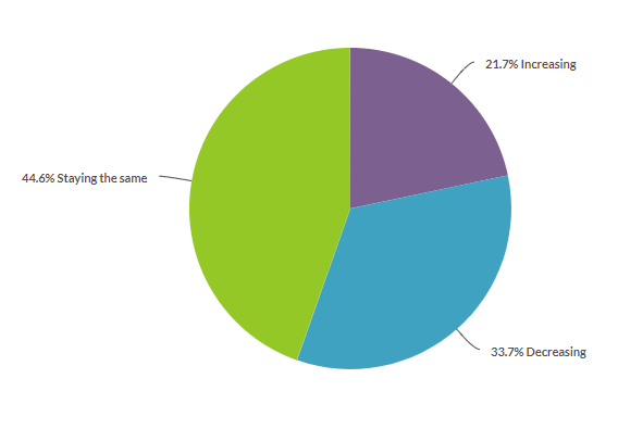 Les budgets marketing 2020 de l'enquête ClickZ Pulse restent les mêmes