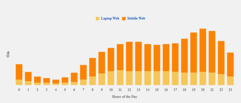 Utilisation mondiale du Web en fonction des appareils - Plaidoyer pour la publicité sur les micronavigateurs