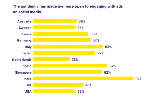 engagement publicitaire sur les réseaux sociaux