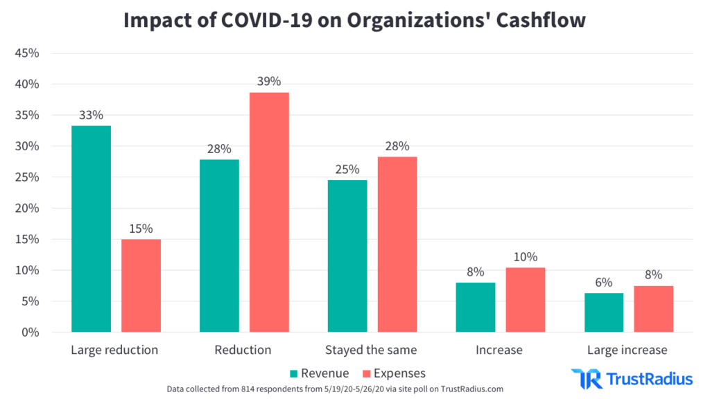 Impact du COVID-19 sur la trésorerie des organisations