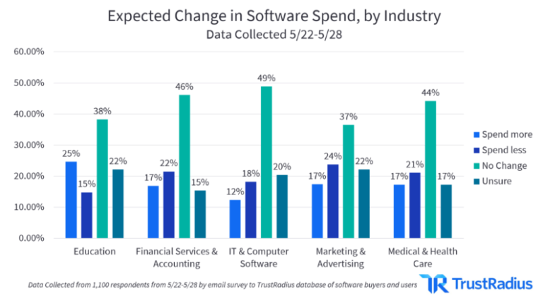 Martech vs autres segments de l'industrie technologique - Servir d'opportunité commerciale pour les spécialistes du marketing