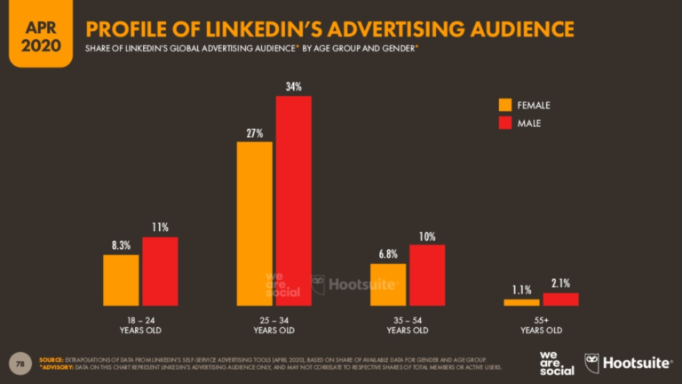 Perfil de audiencia de LinkedIn