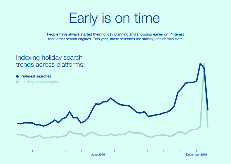 Pinterest sobre las primeras tendencias de compra de la temporada navideña: personas que se preparan para las vacaciones en Internet con anticipación