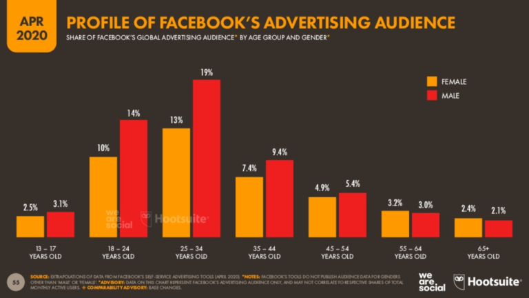 Perfil de audiencia de Facebook