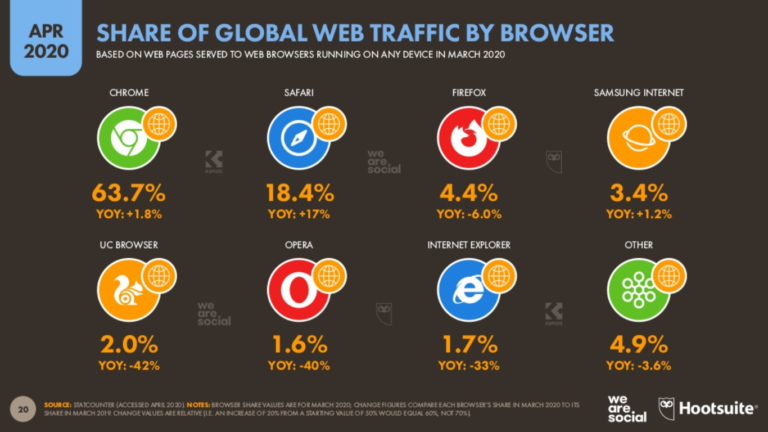 Navegadores a nivel mundial Informe de Hootsuite