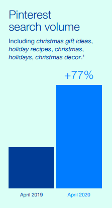 Interés de búsqueda de Pinterest - estadísticas de Internet