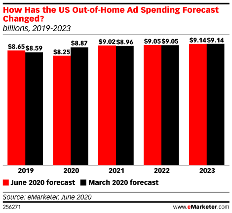 OOH إعلان الإنفاق emarketer