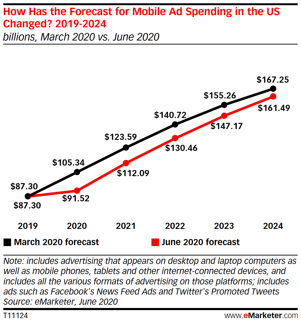 كيف تغيرت التوقعات للإنفاق على إعلانات الجوال - emarketer