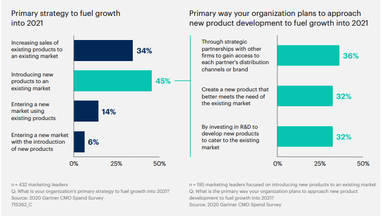 Sondajul CMO Gartner despre cum planifică CMO dezvoltarea de produse pentru 2021