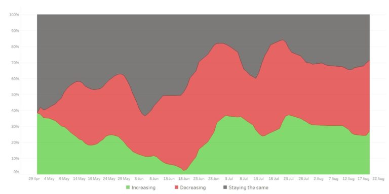 Perspective Pulse Survey - Bugetele de marketing și relevanța pentru statistica sondajului Gartner CMO