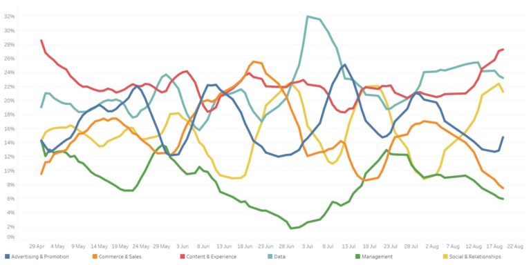 Perspective Pulse Survey - august: tehnologii de top în tehnologiile de marketing - care ar putea afecta planurile CMO