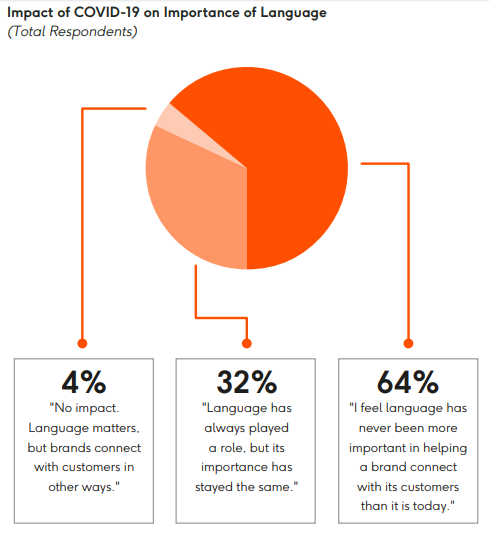 マーケターは、言語が消費者とのつながりにおいて最も重要な役割を果たしていると感じています