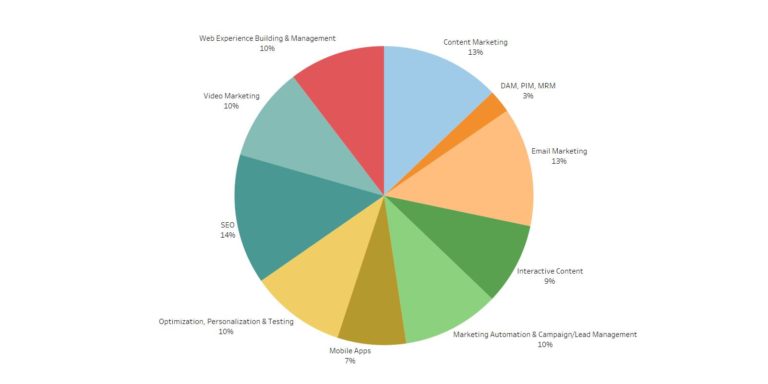 コンテンツと経験-Eメールマーケティング、コンテンツマーケティング、SEOがこのセグメントのトップです