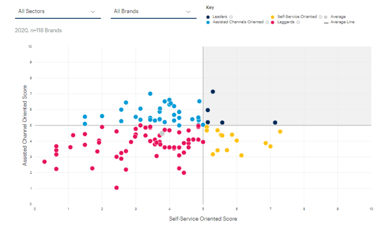 Gartner's magic quandrant - ผู้นำบริการลูกค้าและผู้ล้าหลัง