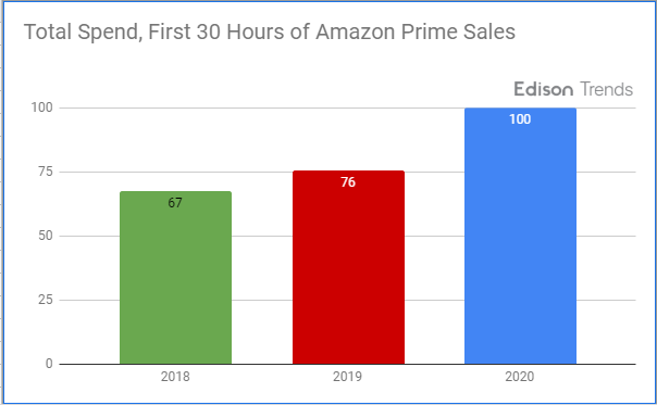 총 지출 - Amazon Prime Day 판매 첫 30시간