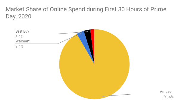 2020년 아마존 프라임 데이 대 월마트 등의 아마존 시장 점유율