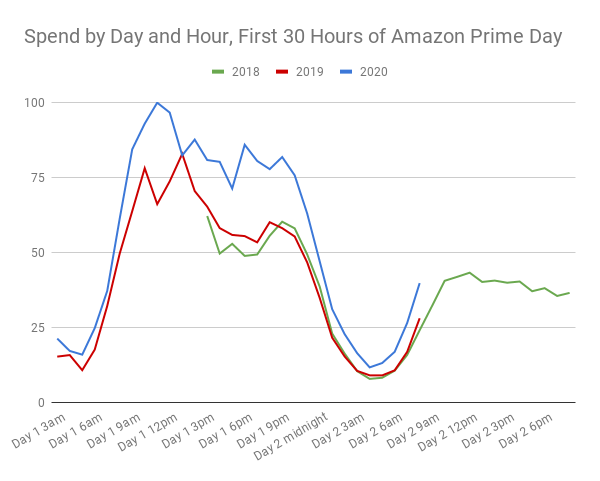 Amazon Prime Day 2020 판매 통찰력