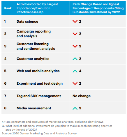 CMOs depriorisieren Senior-Marketer depriorisieren Data Science und Kampagnenanalyse