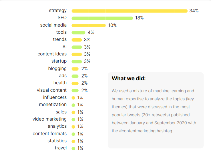 Content Marketing - meistdiskutierte Themen und Einblick in 2021