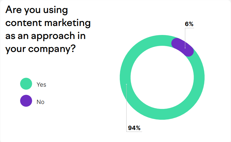 Unternehmen mit einem Content-Marketing-Ansatz