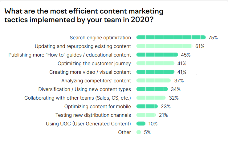 erfolgreichsten Content-Marketing-Taktiken im Jahr 2020 und wie die Unternehmen sie im Jahr 2021 betrachten werden