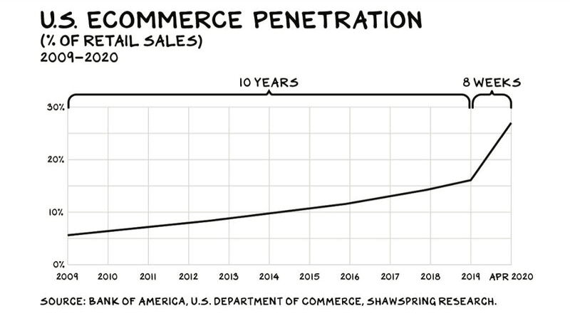 E-Commerce