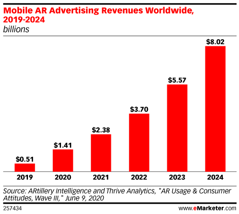 Apple und AR-Werbung 2021