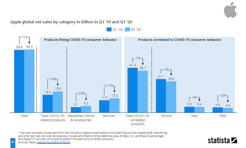 Apples Umsatz 2020 und wie er sich an das von COVID-19 beeinflusste Verbraucherverhalten angepasst hat