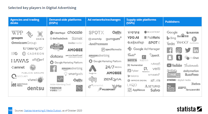 Wichtige Akteure der Branche für digitale Werbung