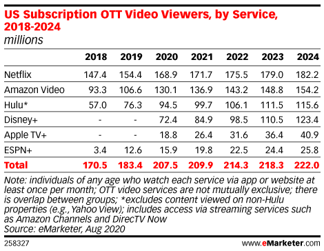 2020년과 2024년 OTT 시청자 통계