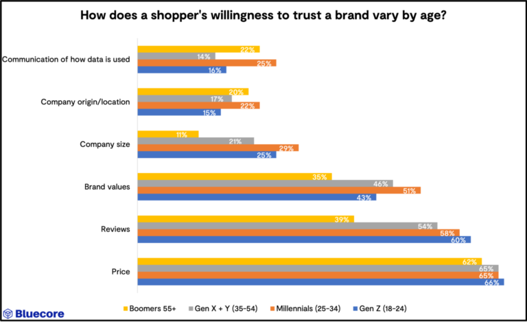브랜드가 Z세대 소비자의 신뢰를 얻는 방법에 대한 통계