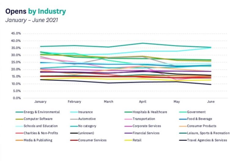 業界別の電子メール開封率-2021年第1四半期および第2四半期