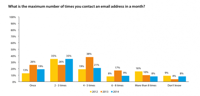 dma-email-frequency