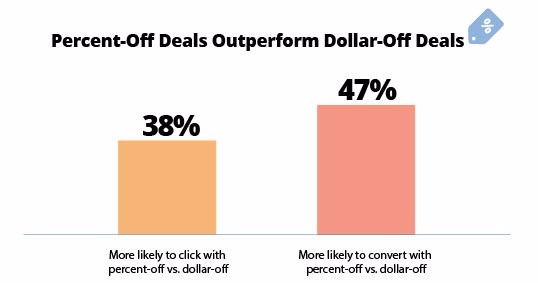 percent-off-deals-outperform-dollar-off-deals