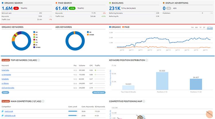 semrush ppc-tool